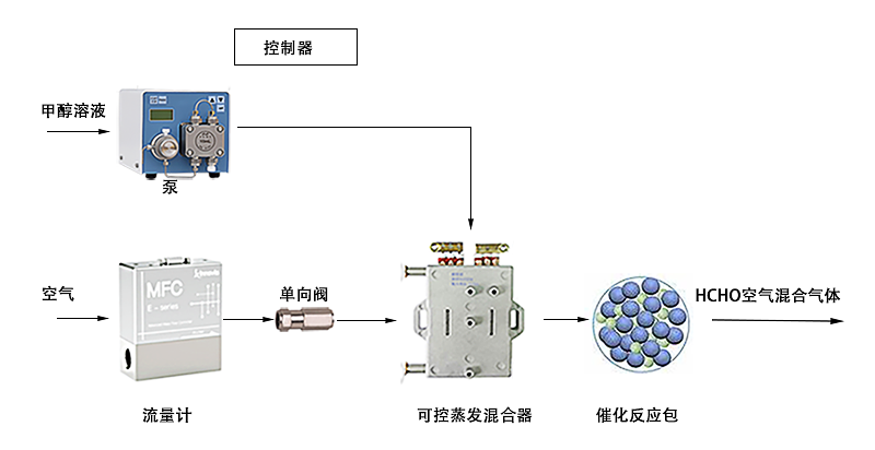 甲醛发生器-原理.png