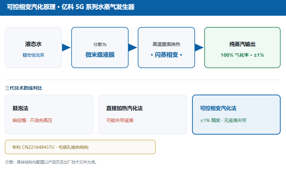 闪蒸相变汽化法原理图.png