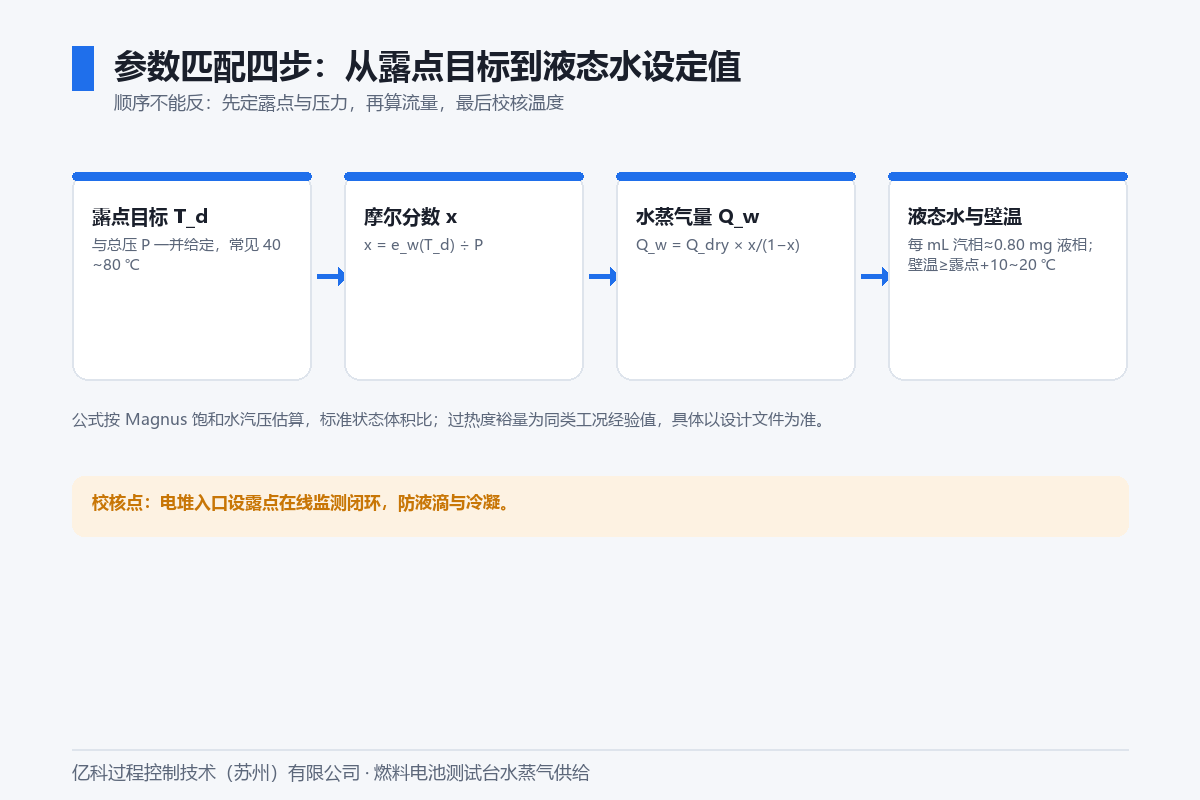 图 4 参数匹配四步:从露点目标到液态水设定值 图 4 参数匹配四步:从露点目标到液态水设定值