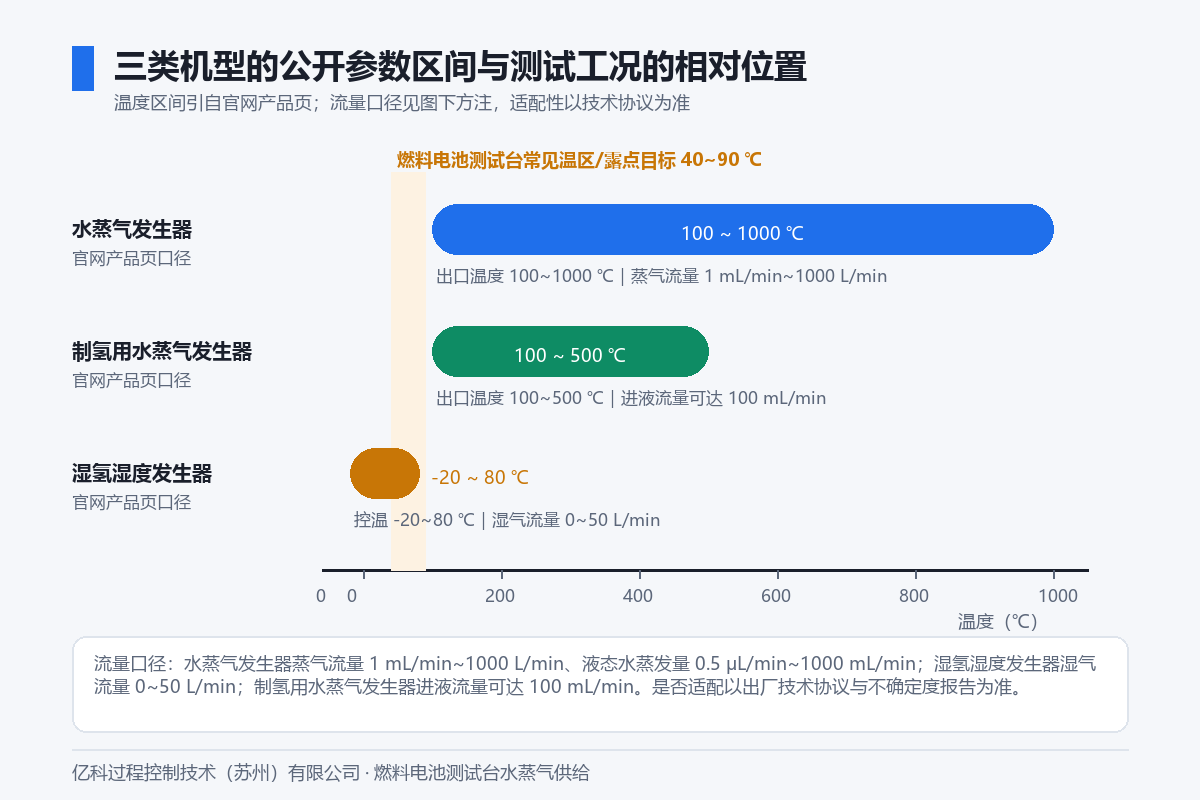 图 6 三类机型的公开参数区间与测试工况的相对位置 图 6 三类机型的公开参数区间与测试工况的相对位置