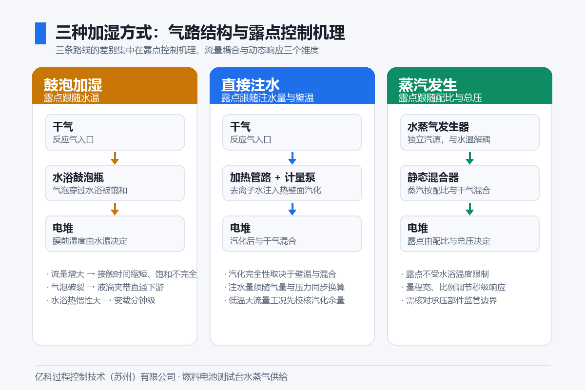 图 2 三种加湿方式的气路结构与露点控制机理 图 2 三种加湿方式的气路结构与露点控制机理