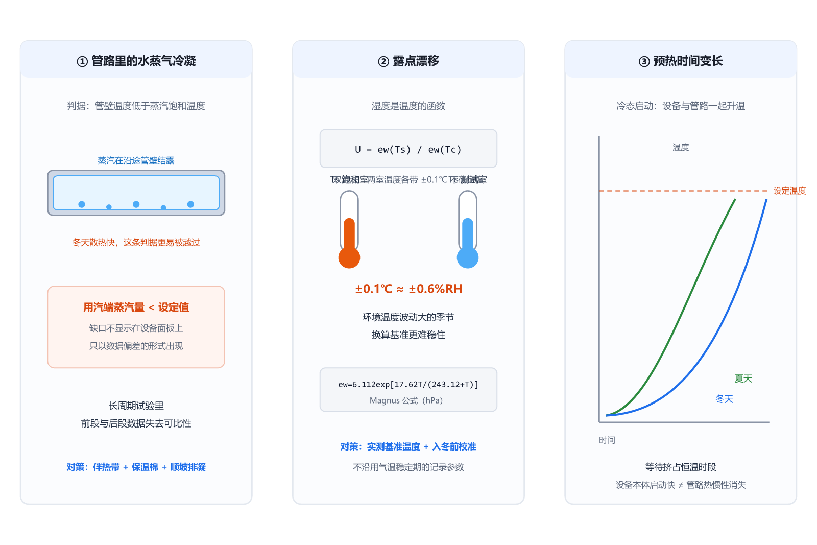 低温三宗罪发生机理图：管路冷凝、露点漂移与预热时间变长的条件与后果