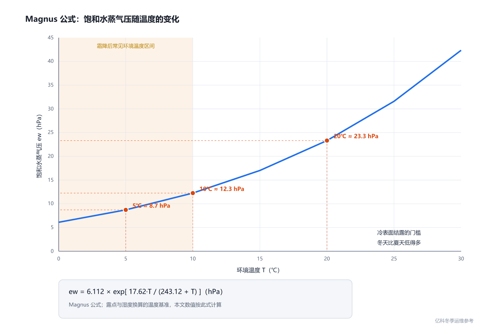 亿科冬季运维参考图：饱和水蒸气压随温度变化曲线（Magnus 公式），5℃约 8.7hPa、20℃约 23.3hPa