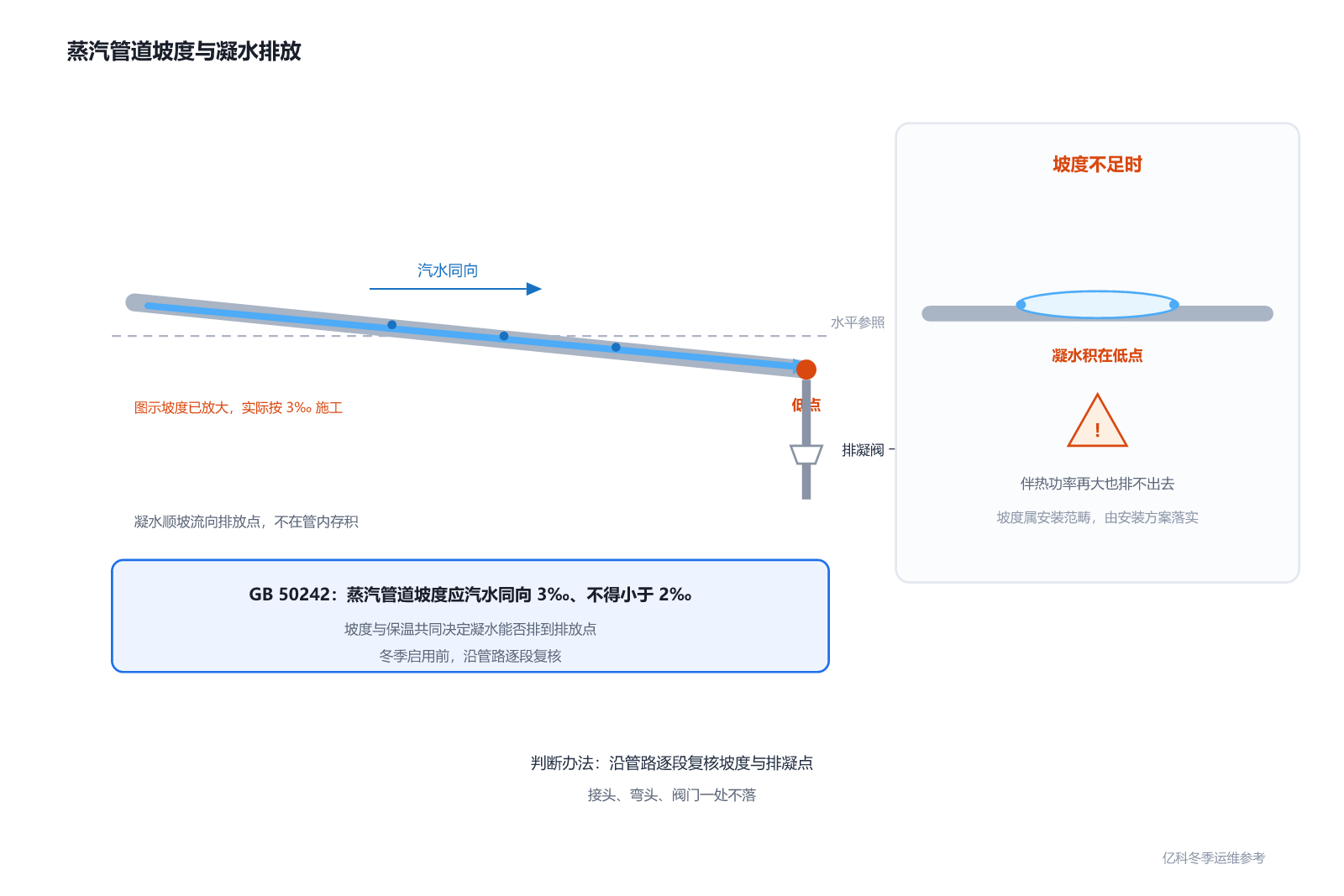 蒸汽管道坡度示意图：汽水同向 3‰、不得小于 2‰（GB 50242）
