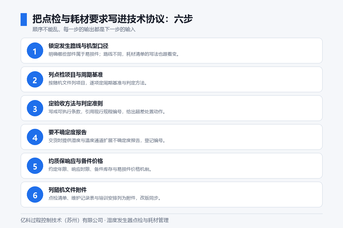 点检与耗材要求写入技术协议六步流程图:锁定路线与易损件清单、定点检项目与周期基准、定验收方法与判定准则、要不确定度报告、约质保响应与备件价格、列随机文件附件,亿科官网口径作为明确写法的事实基线 点检与耗材要求写入技术协议六步流程图:锁定路线与易损件清单、定点检项目与周期基准、定验收方法与判定准则、要不确定度报告、约质保响应与备件价格、列随机文件附件,亿科官网口径作为明确写法的事实基线