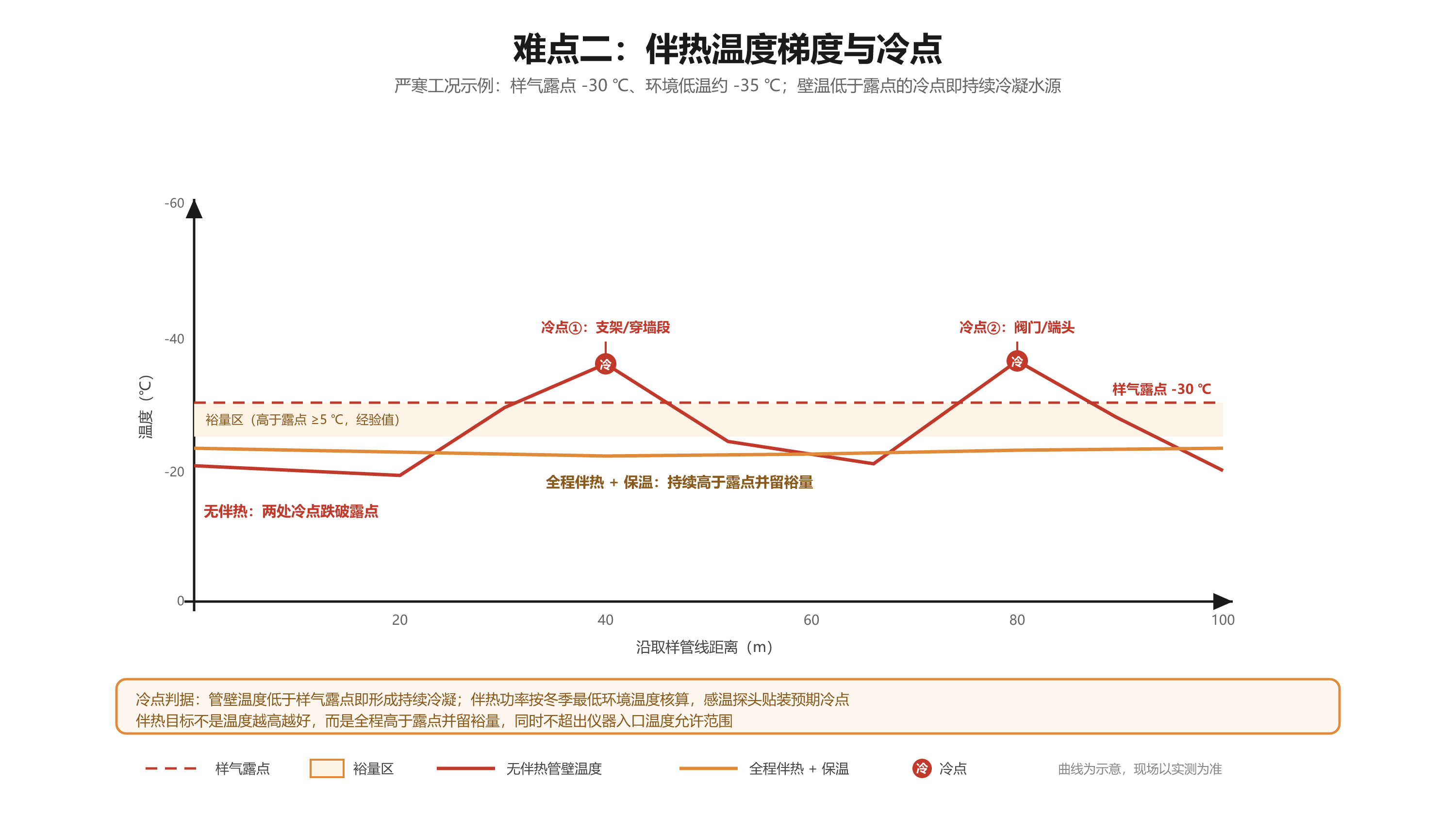 伴热温度梯度示意:无伴热管路在支架与阀门处出现冷点并跌破样气露点,全程伴热加保温可保持高于露点并留裕量 伴热温度梯度示意:无伴热管路在支架与阀门处出现冷点并跌破样气露点,全程伴热加保温可保持高于露点并留裕量