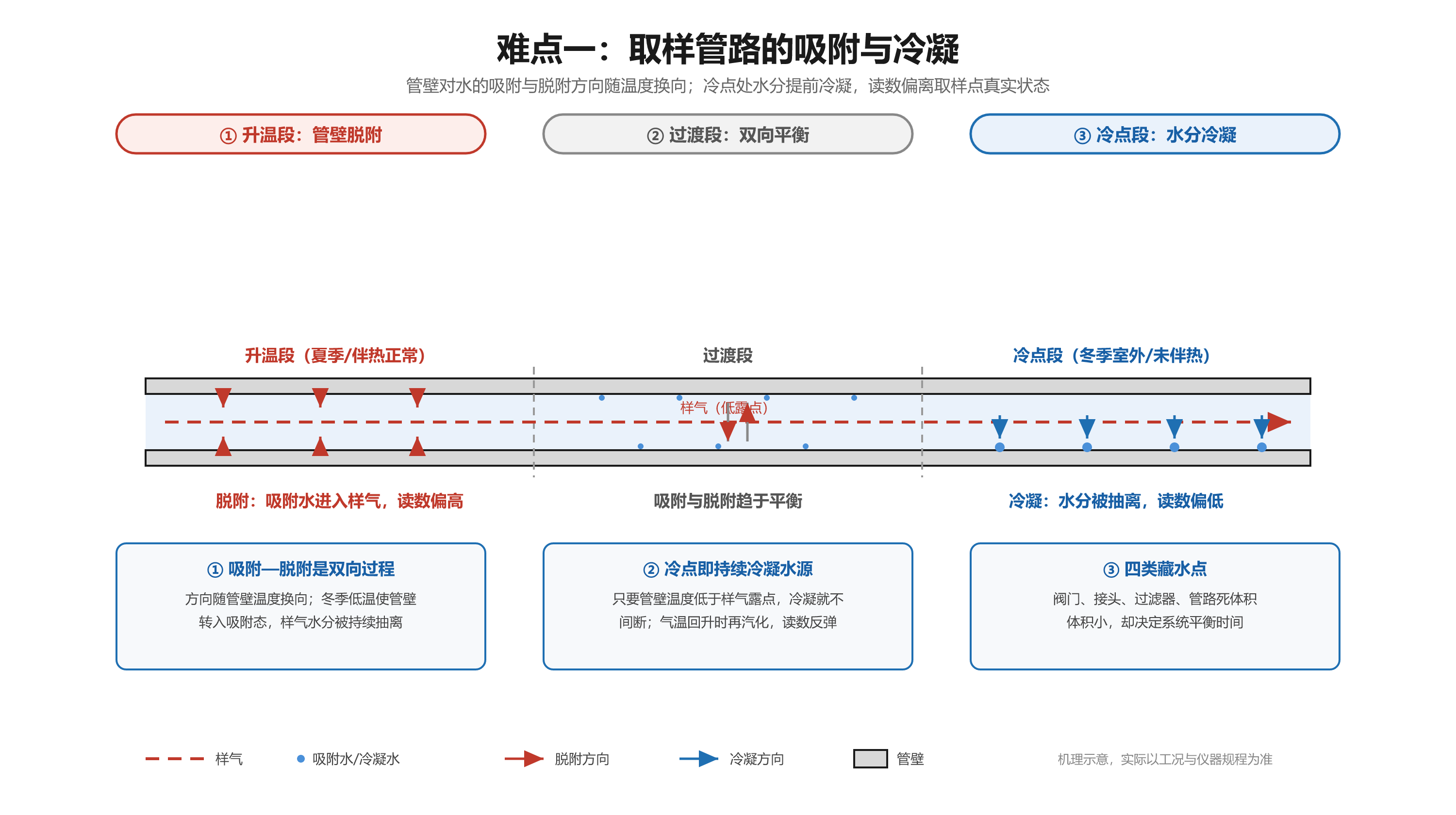 取样管路吸附与冷凝机理示意:管壁吸附水随温度换向脱附,冷点温度低于样气露点时发生冷凝 取样管路吸附与冷凝机理示意:管壁吸附水随温度换向脱附,冷点温度低于样气露点时发生冷凝