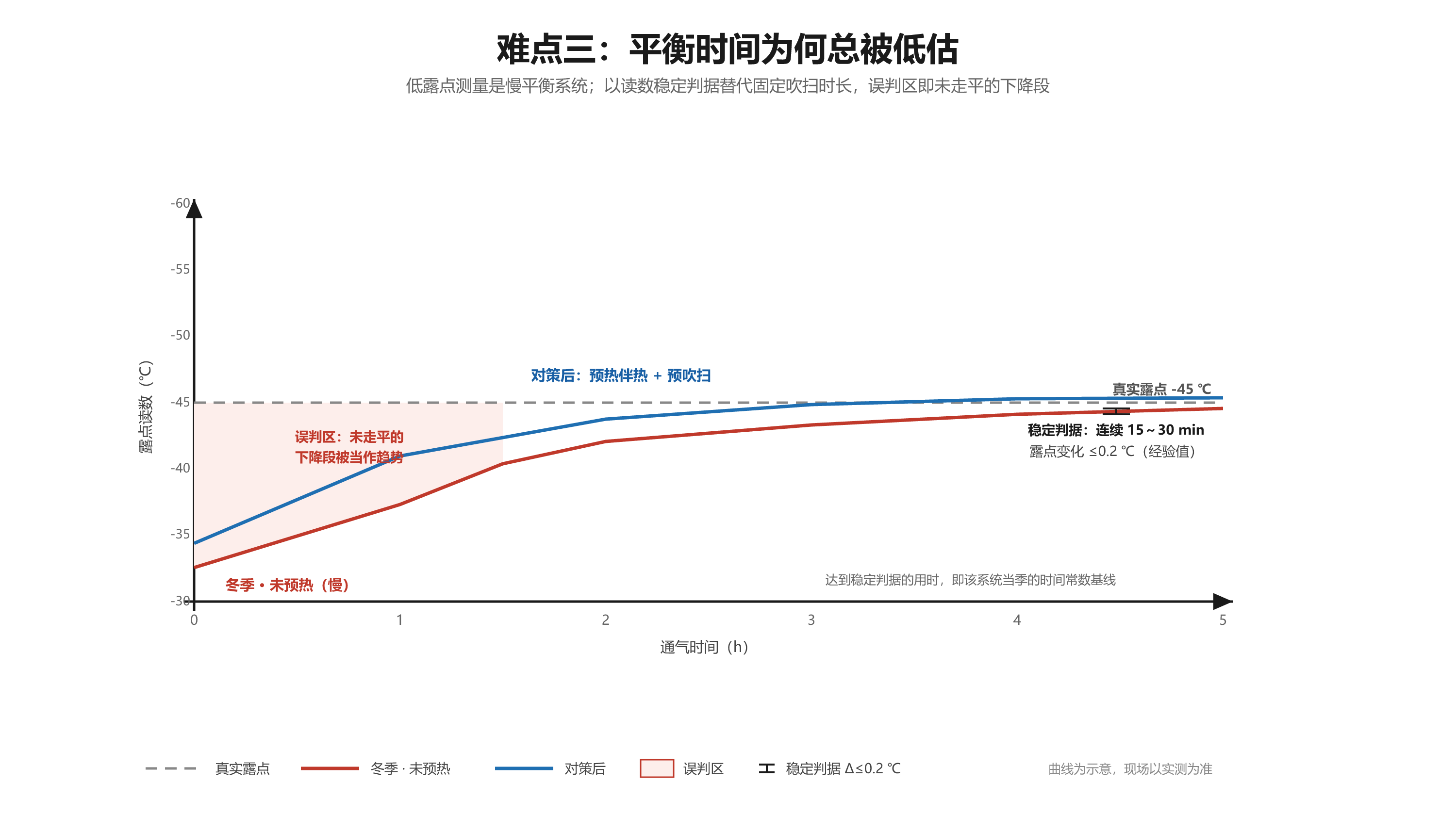 低露点测量平衡时间曲线示意:冬季吸附平衡慢,未走平的下降段被误判为趋势,应以读数稳定判据确认 低露点测量平衡时间曲线示意:冬季吸附平衡慢,未走平的下降段被误判为趋势,应以读数稳定判据确认